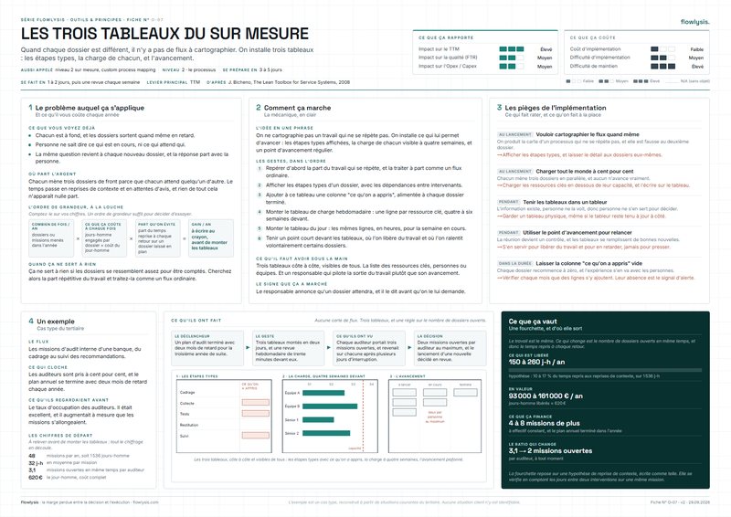 Aperçu de la fiche Les trois tableaux du sur mesure