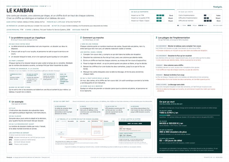 Aperçu de la fiche Le kanban
