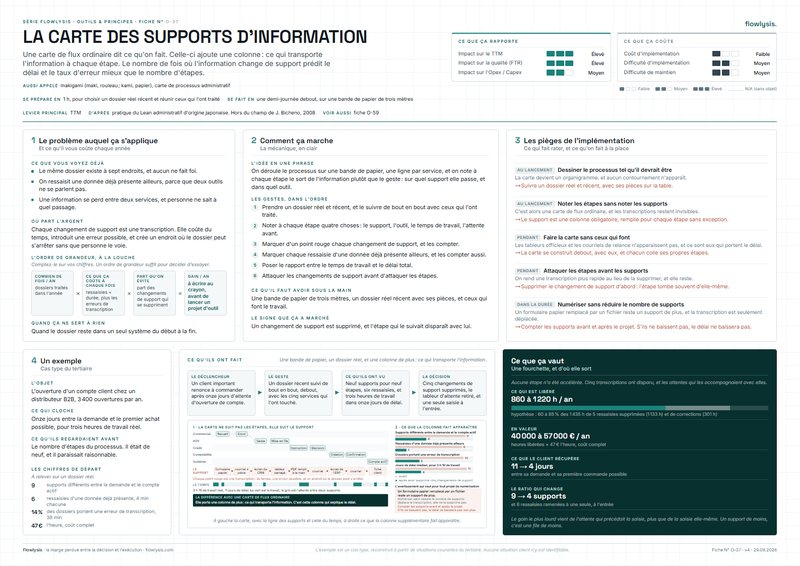 Aperçu de la fiche La carte des supports d'information